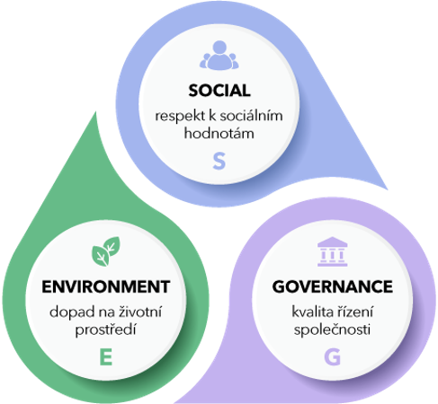 ESG hodnocení udržitelnosti firmy